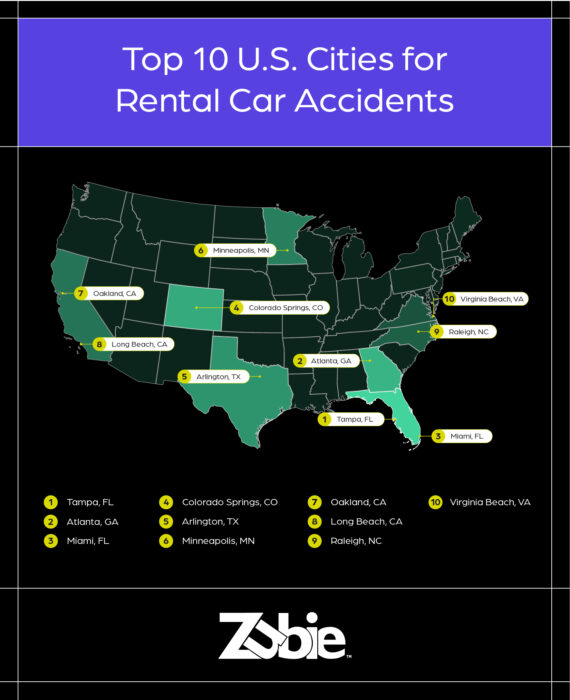 Top 10 US cities for rental car accidents:  1. Tampa, Florida
2. Atlanta, Georgia
3. Miami, Florida
4. Colorado Springs, Colorado
5. Arlington, Texas
6. Minneapolis, Minnesota
7. Oakland, California
8. Long Beach, California
9. Raleigh, North Carolina
10. Virginia Beach, Virginia