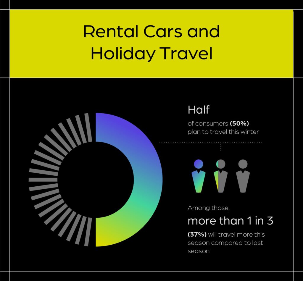 Rental Cars and Holiday Travel: Half of consumers plan to travel this winter. Among those, more than 1 in 3 (37%) will travel more this season compared to last season.