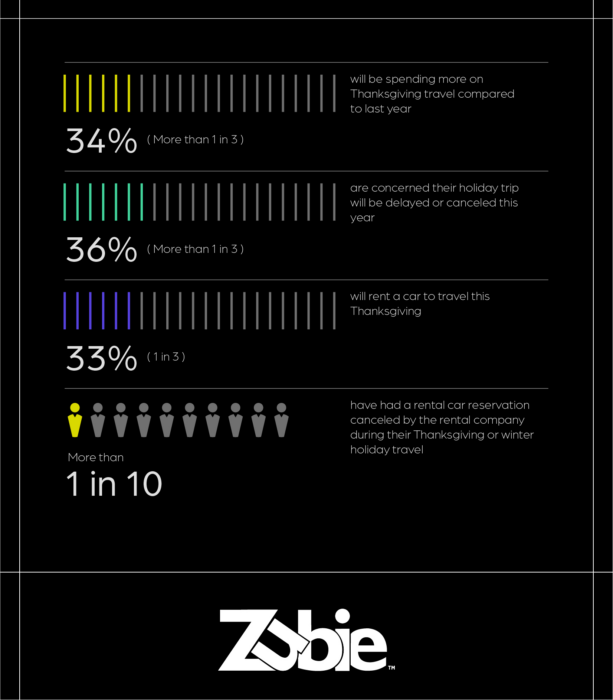34% will be spending more on Thanksgiving travel compared to last year.  36% are concerned their holiday trip will be delayed or canceled this year.  33% will rent a car to travel this Thanksgiving.  More than 1 in 10 have had a rental car reservation canceled by the rental company during their Thanksgiving to winter holiday travel.