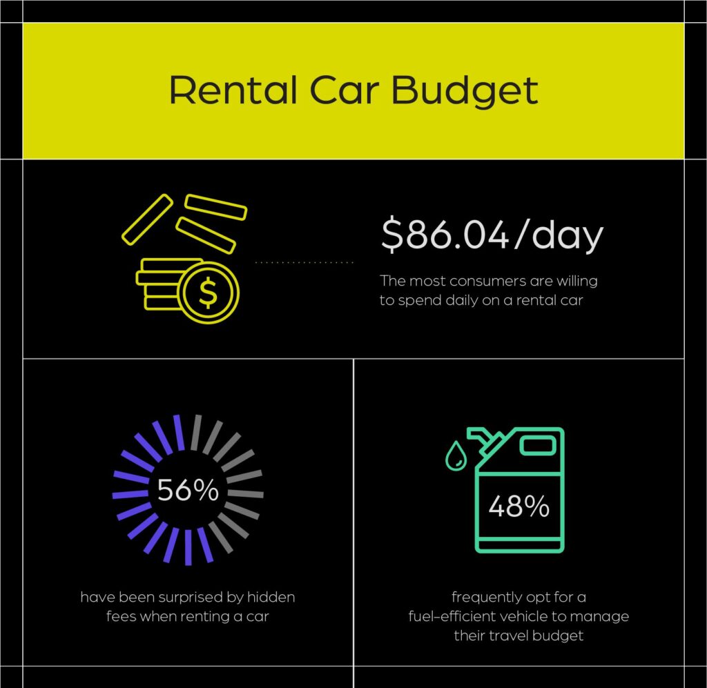 Rental Car Budget: 86.04 per day is the most consumers are willing to spend daily on a rental car. 56% have been surprised by hidden fees when renting a car. 48% frequently opt for a fuel-efficient vehicle to manage their travel budget.