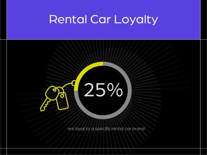 Rental Car Loyalty:  25% of consumers are loyal to a specific car brand.