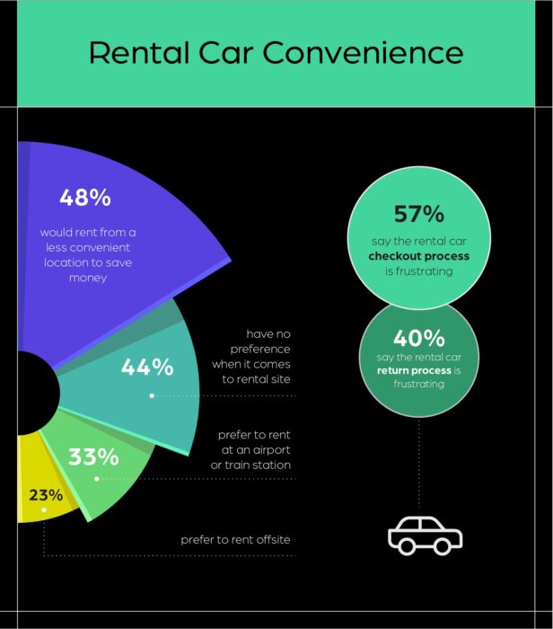 Rental Car Convenience:  48% would rent from a less convenient location to save money.  44% have no preference when it comes to rental site.  33% prefer to rent at an airport or train station.  23% prefer to rent offsite.  57% say the rental car checkout process is frustrating.  40% say the rental car return process is frustrating.