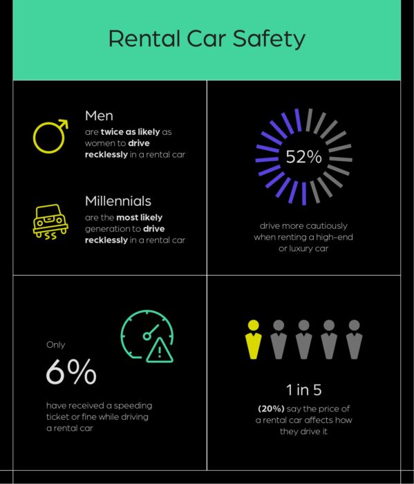 Rental car safety.  Men are twice as likely as women to drive recklessly in a rental car. Millennials are the most likely generation to drive recklessly in a rental car.  52% drive more cautiously when renting a high-end or luxury car.  Only 6% have received a speeding ticket or fine while driving a rental car.  1 in 5 say the price of a rental car affects how they drive it.