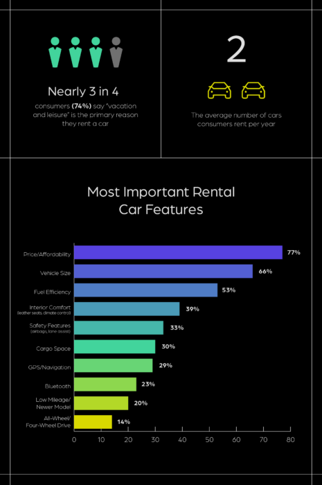 Nearly 3 in 4 (74%) of consumers say "vacation and leisure" is the primary reason they rent a car.  The average number of cars consumers rent per year is 2.  The most important rental car features from most to least is: price/affordability, vehicle size, fuel efficiency, interior comfort, safety features, cargo space, GPS/navigation, bluetooth, low mileage/newer model, and all-wheel/four-wheel drive.