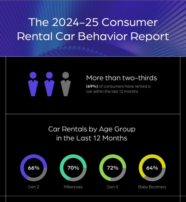 More than two-thirds (69%) of consumers have rented a car within the last 12 months.  Car rentals by age group in the last 12 months:
Gen Z - 66%
Millenials - 70%
Gen X - 72%
Baby Boomers - 64%